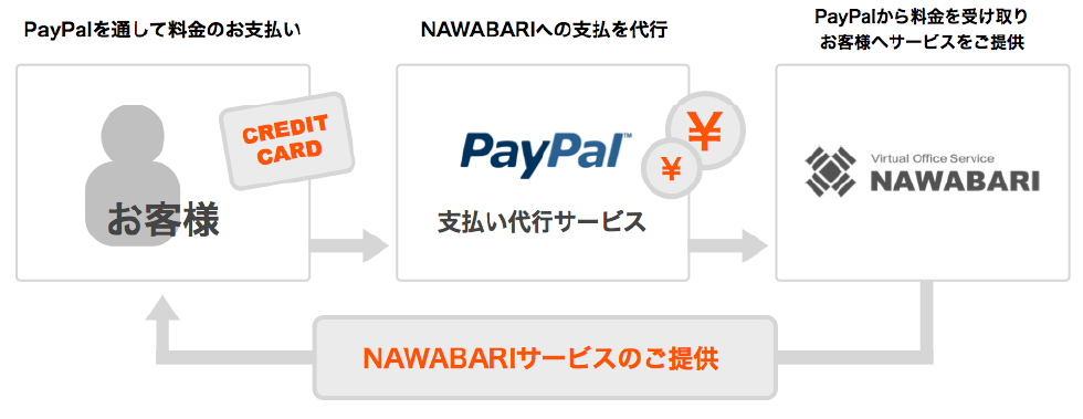 NAWABARIの料金お支払い方法の流れ